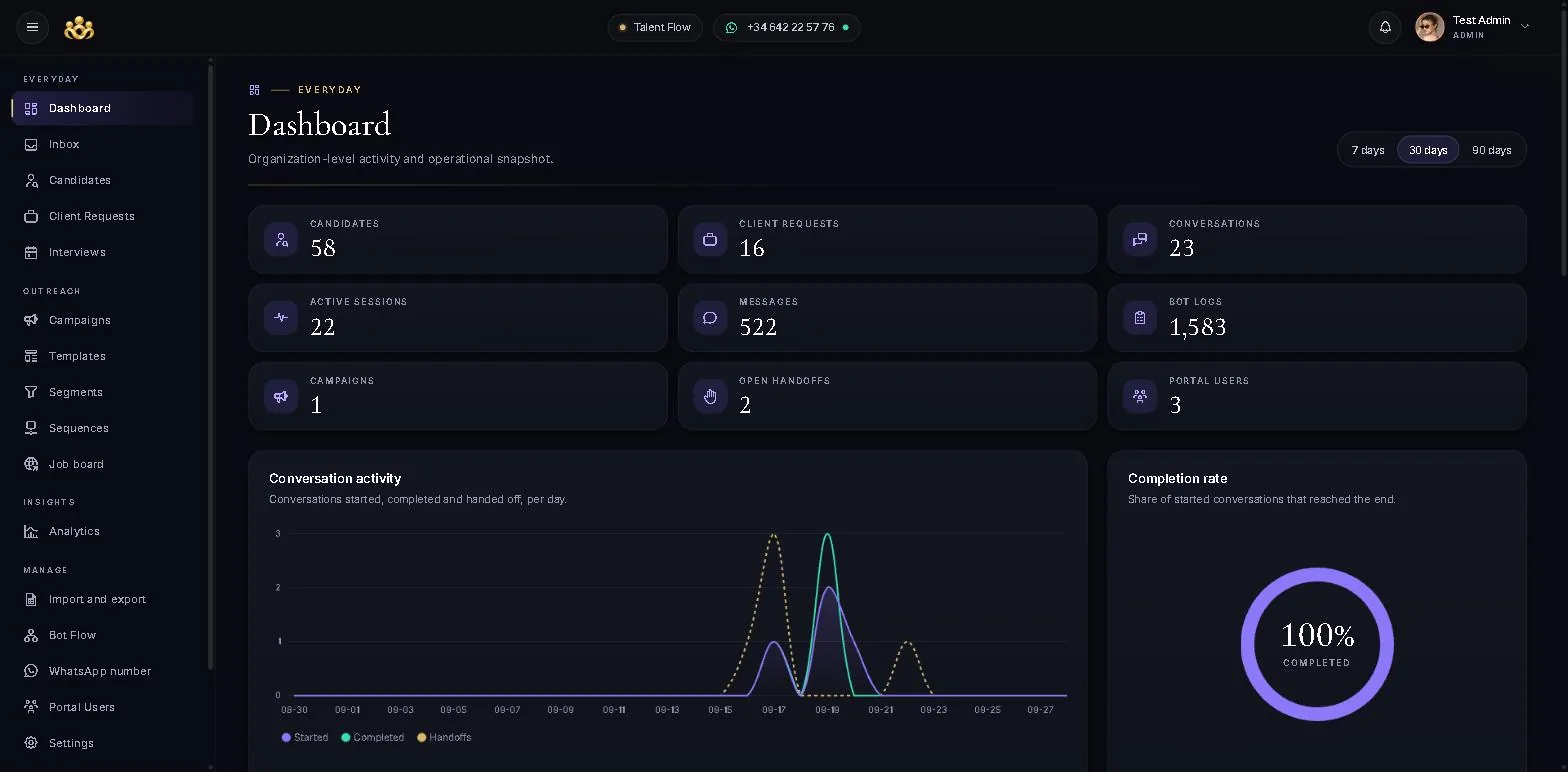 The operations dashboard, showing candidate, conversation, message and handoff totals at a glance.